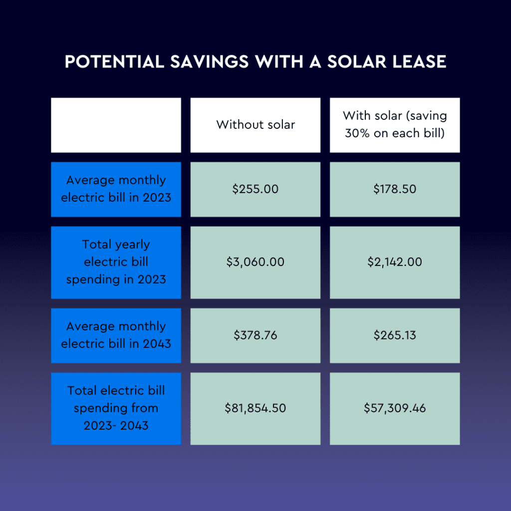 Leasing Solar Panels: What You Need To Know